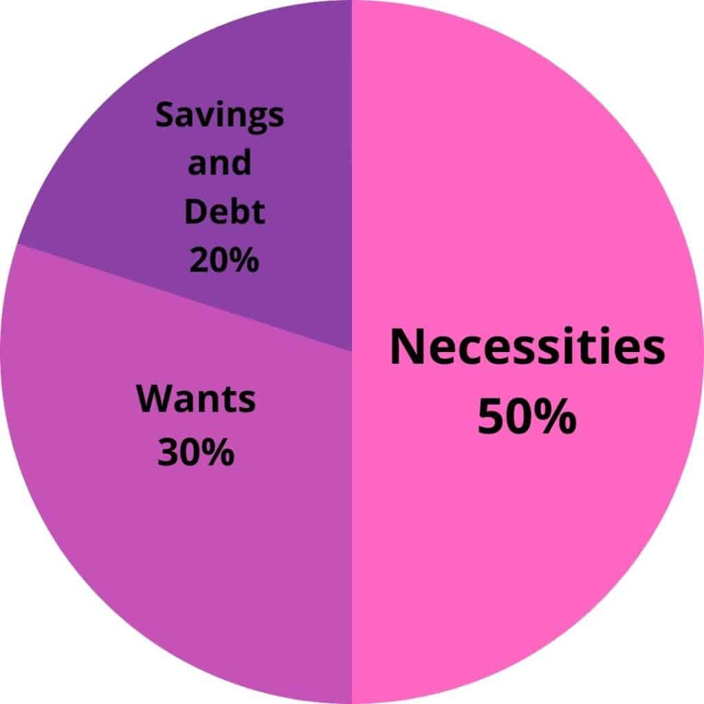 50/30/20 budgeting pie chart