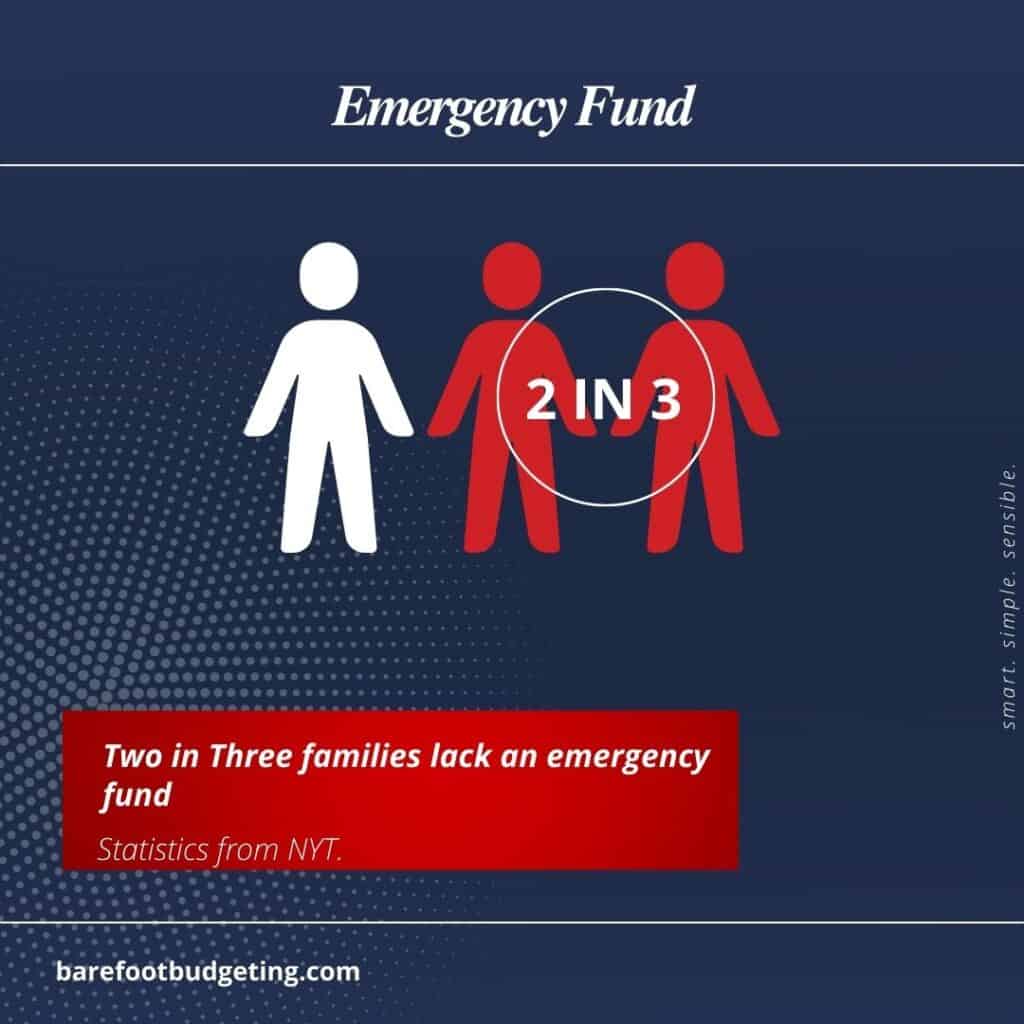 image: graph showing two thirds of americans have inadequate or no emergency fund